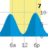 Burnt Coat Harbor tide chart for Thursday, July 7, 2022