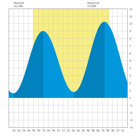 Burnt Coat Harbor tide chart for Saturday, July 9, 2022