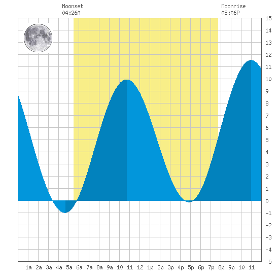 Burnt Coat Harbor tide chart for Thursday, August 11, 2022