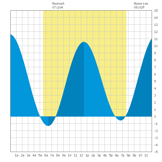 Burnt Coat Harbor tide chart for Saturday, August 13, 2022