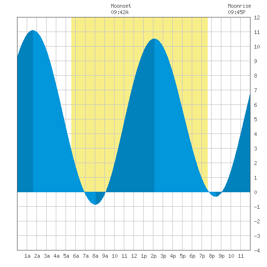 Burnt Coat Harbor tide chart for Monday, August 15, 2022