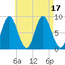 Burnt Coat Harbor tide chart for Wednesday, August 17, 2022