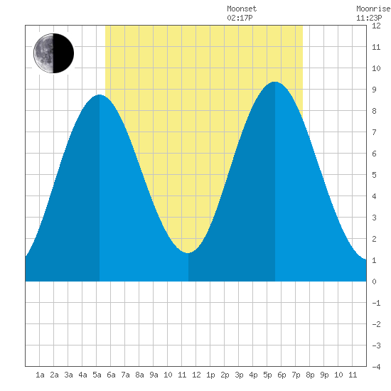 Burnt Coat Harbor tide chart for Friday, August 19, 2022
