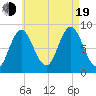 Burnt Coat Harbor tide chart for Friday, August 19, 2022