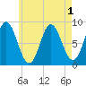 Burnt Coat Harbor tide chart for Monday, August 1, 2022