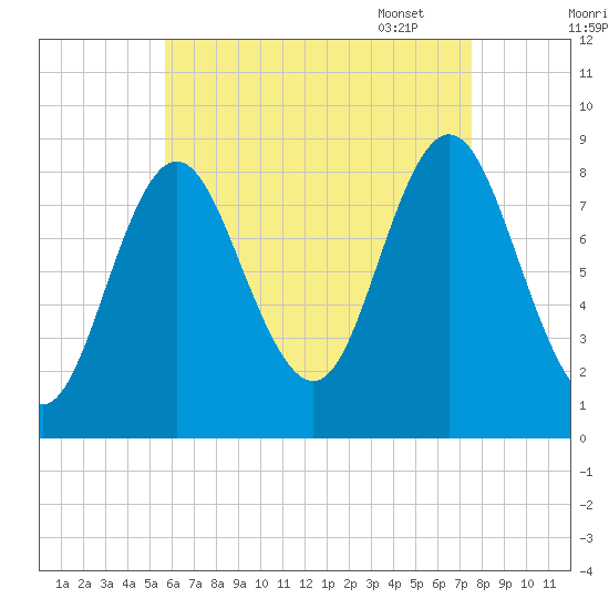 Burnt Coat Harbor tide chart for Saturday, August 20, 2022