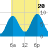Burnt Coat Harbor tide chart for Saturday, August 20, 2022