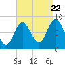 Burnt Coat Harbor tide chart for Monday, August 22, 2022