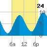 Burnt Coat Harbor tide chart for Wednesday, August 24, 2022