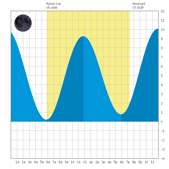Burnt Coat Harbor tide chart for Saturday, August 27, 2022