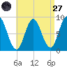 Burnt Coat Harbor tide chart for Saturday, August 27, 2022