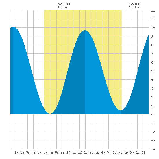 Burnt Coat Harbor tide chart for Monday, August 29, 2022