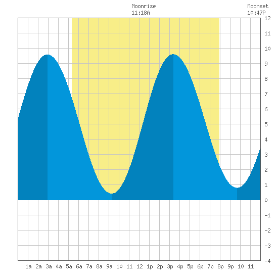 Burnt Coat Harbor tide chart for Wednesday, August 3, 2022