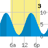 Burnt Coat Harbor tide chart for Wednesday, August 3, 2022