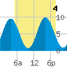 Burnt Coat Harbor tide chart for Thursday, August 4, 2022