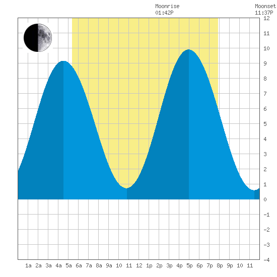 Burnt Coat Harbor tide chart for Friday, August 5, 2022
