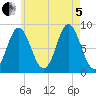 Burnt Coat Harbor tide chart for Friday, August 5, 2022