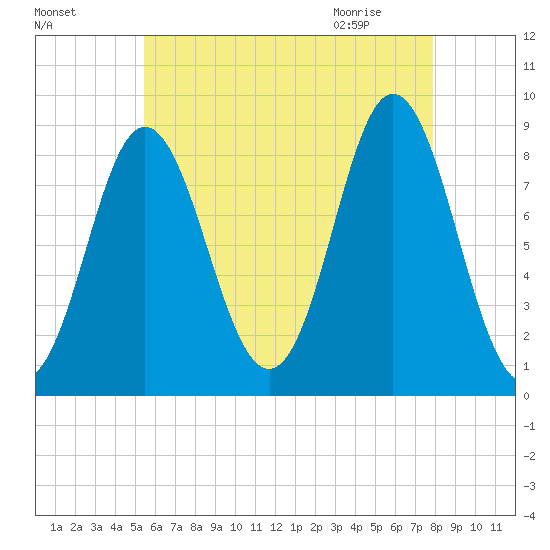 Burnt Coat Harbor tide chart for Saturday, August 6, 2022