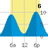 Burnt Coat Harbor tide chart for Saturday, August 6, 2022