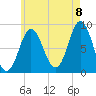 Burnt Coat Harbor tide chart for Monday, August 8, 2022