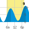 Burnt Coat Harbor tide chart for Tuesday, August 9, 2022