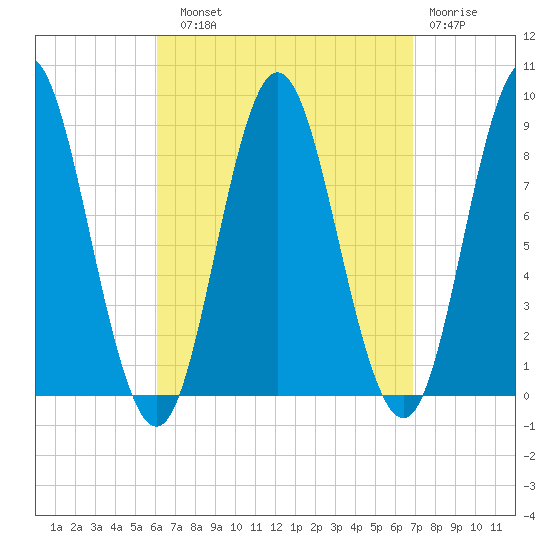 Burnt Coat Harbor tide chart for Sunday, September 11, 2022
