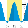 Burnt Coat Harbor tide chart for Sunday, September 11, 2022
