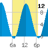 Burnt Coat Harbor tide chart for Monday, September 12, 2022