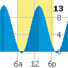 Burnt Coat Harbor tide chart for Tuesday, September 13, 2022