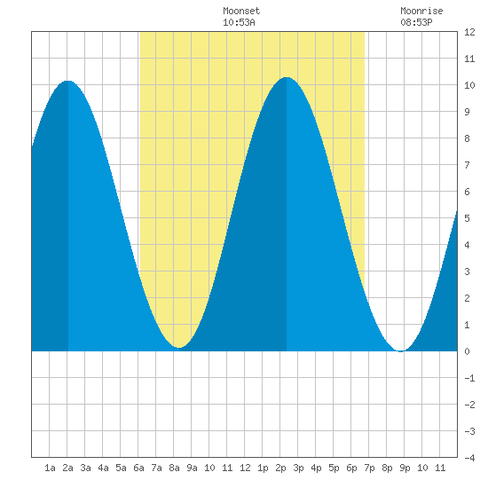 Burnt Coat Harbor tide chart for Wednesday, September 14, 2022