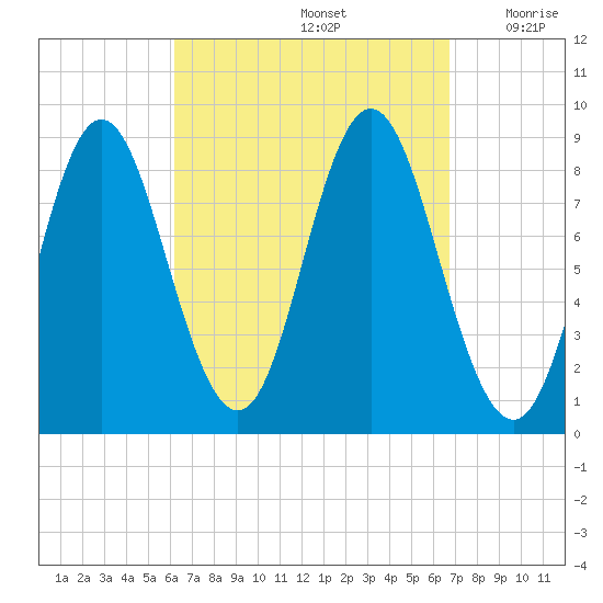 Burnt Coat Harbor tide chart for Thursday, September 15, 2022