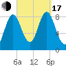 Burnt Coat Harbor tide chart for Saturday, September 17, 2022