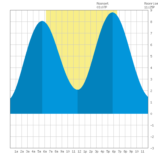 Burnt Coat Harbor tide chart for Sunday, September 18, 2022