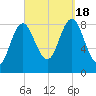 Burnt Coat Harbor tide chart for Sunday, September 18, 2022