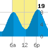 Burnt Coat Harbor tide chart for Monday, September 19, 2022