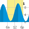 Burnt Coat Harbor tide chart for Thursday, September 1, 2022