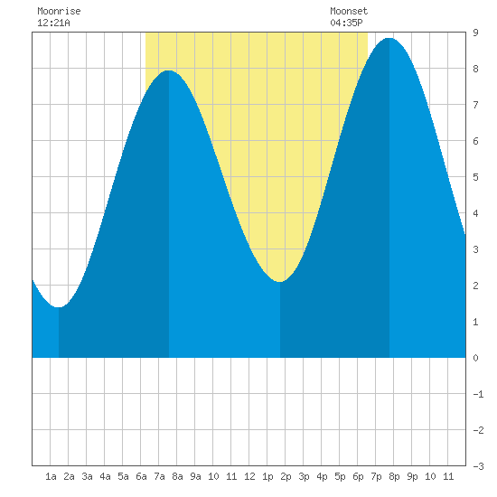 Burnt Coat Harbor tide chart for Tuesday, September 20, 2022