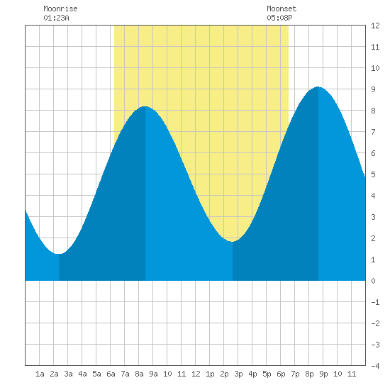 Burnt Coat Harbor tide chart for Wednesday, September 21, 2022