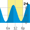 Burnt Coat Harbor tide chart for Saturday, September 24, 2022