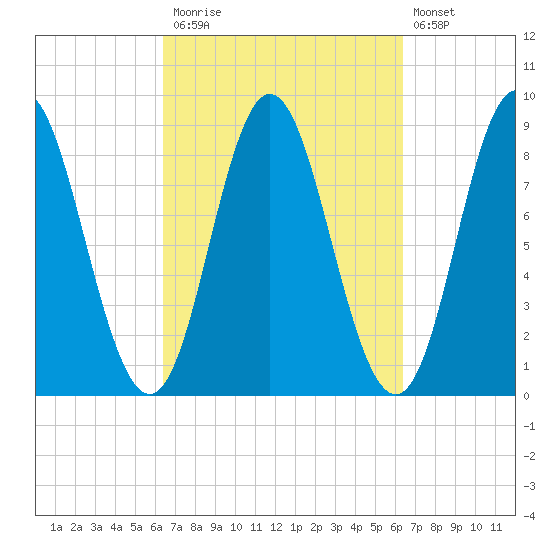 Burnt Coat Harbor tide chart for Monday, September 26, 2022