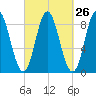 Burnt Coat Harbor tide chart for Monday, September 26, 2022