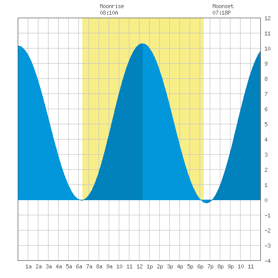 Burnt Coat Harbor tide chart for Tuesday, September 27, 2022