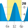Burnt Coat Harbor tide chart for Wednesday, September 28, 2022