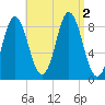 Burnt Coat Harbor tide chart for Friday, September 2, 2022