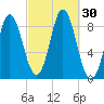 Burnt Coat Harbor tide chart for Friday, September 30, 2022