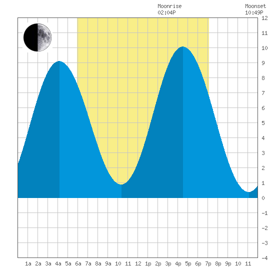 Burnt Coat Harbor tide chart for Saturday, September 3, 2022