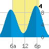 Burnt Coat Harbor tide chart for Sunday, September 4, 2022