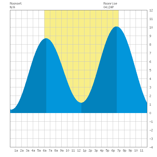 Burnt Coat Harbor tide chart for Monday, September 5, 2022