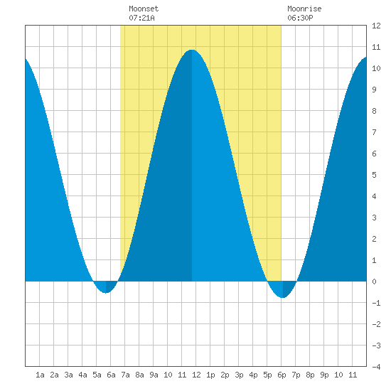 Burnt Coat Harbor tide chart for Monday, October 10, 2022