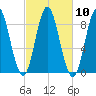 Burnt Coat Harbor tide chart for Monday, October 10, 2022